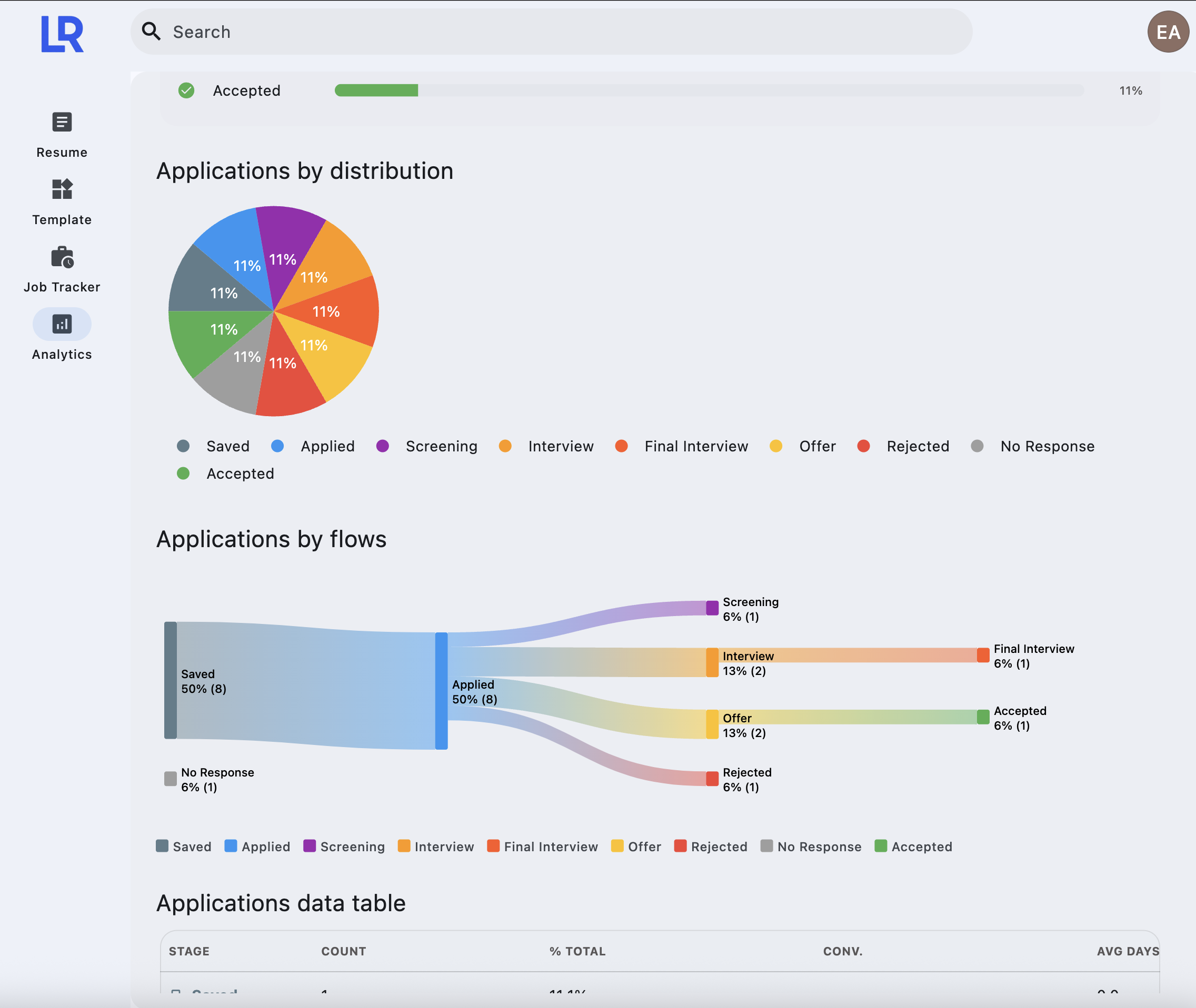 Lexa Resume Analytics Dashboard with Sankey Chart